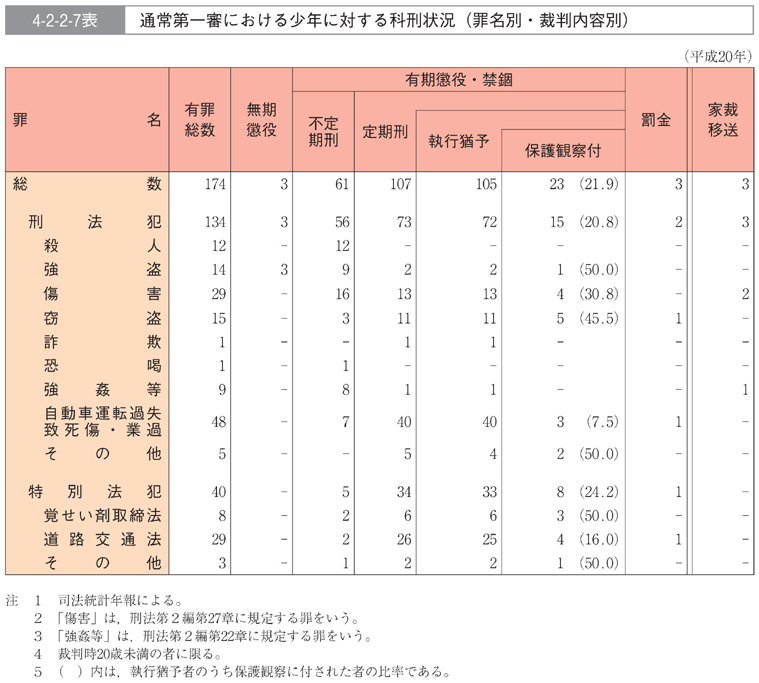 4-2-2-7表　通常第一審における少年に対する科刑状況(罪名別・裁判内容別)