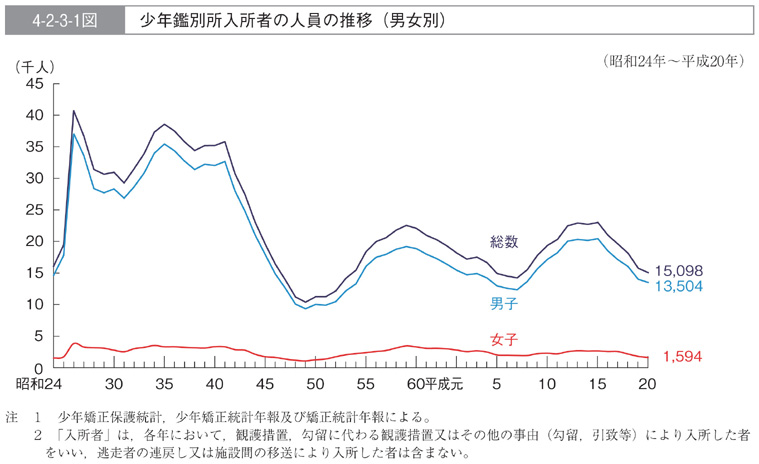 4-2-3-1図　少年鑑別所入所者の人員の推移(男女別)