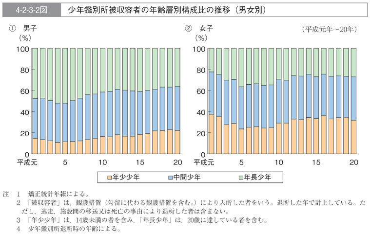 4-2-3-2図　少年鑑別所被収容者の年齢層別構成比の推移(男女別)