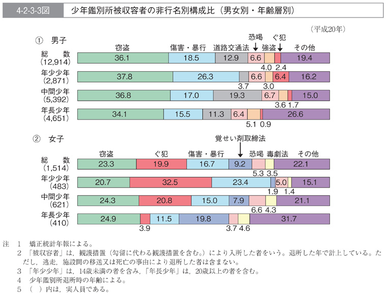 4-2-3-3図　少年鑑別所被収容者の非行名別構成比(男女別・年齢層別)