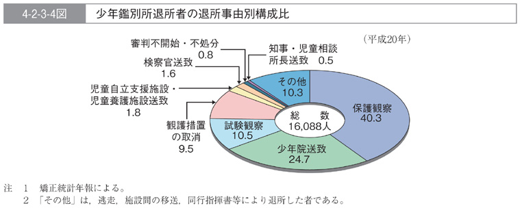 4-2-3-4図　少年鑑別所退所者の退所事由別構成比