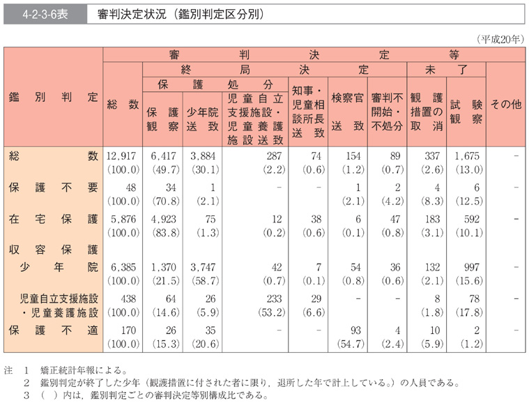 4-2-3-6表　審判決定状況(鑑別判定区分別)