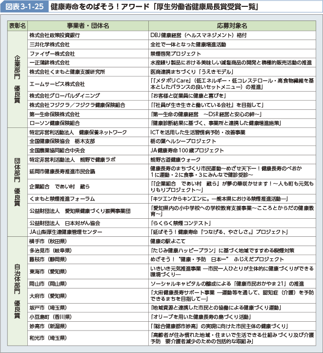 図表3-1-25 健康寿命をのばそう！アワード「厚生労働省健康局長賞受賞一覧」