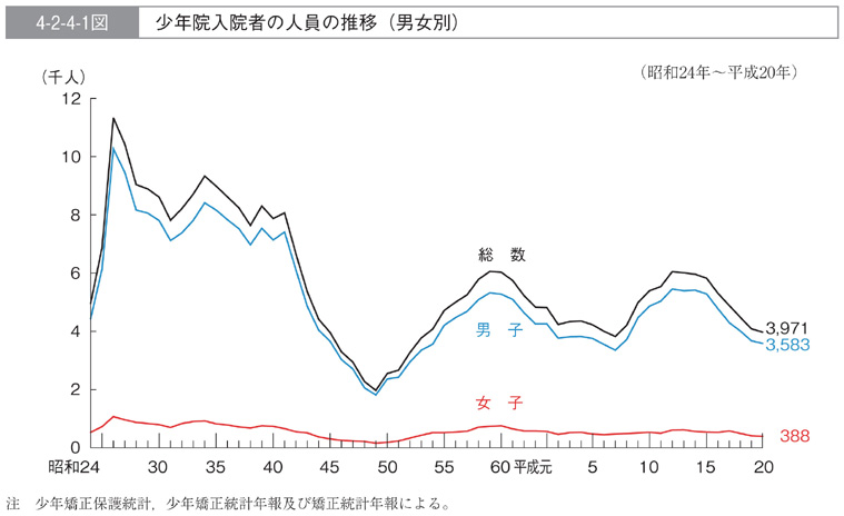 4-2-4-1図　少年院入院者の人員の推移(男女別)