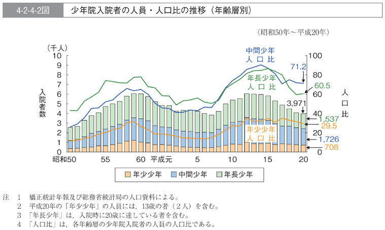 4-2-4-2図　少年院入院者の人員・人口比の推移(年齢層別)