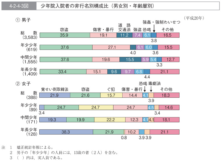 4-2-4-3図　少年院入院者の非行名別構成比(男女別・年齢層別)