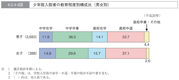 4-2-4-4図　少年院入院者の教育程度別構成比(男女別)