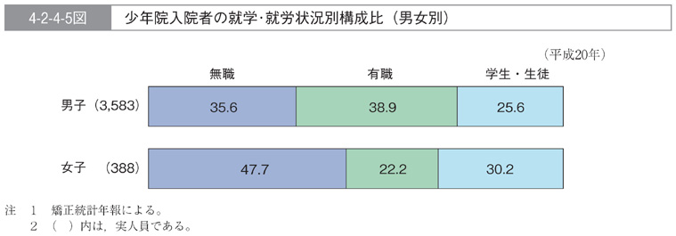 4-2-4-5図　少年院入院者の就学・就労状況別構成比(男女別)