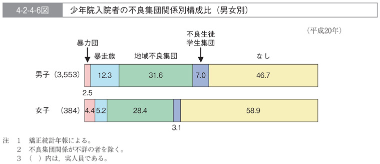 4-2-4-6図　少年院入院者の不良集団関係別構成比(男女別)