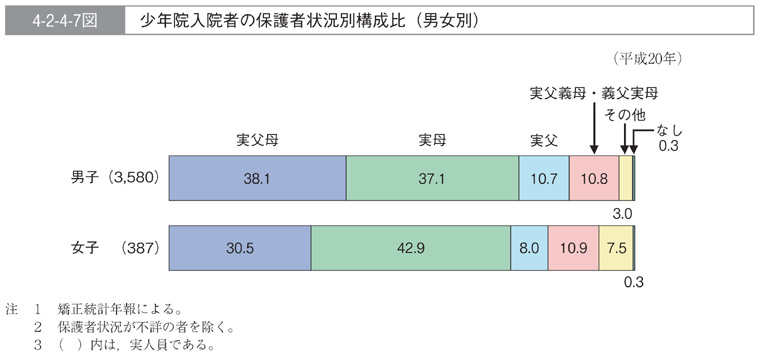 4-2-4-7図　少年院入院者の保護者状況別構成比(男女別)