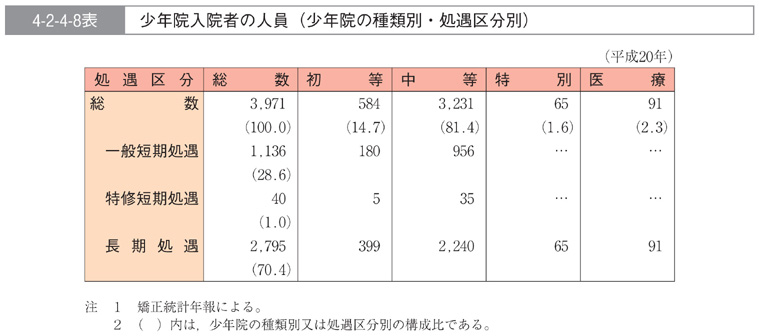 4-2-4-8表　少年院入院者の人員(少年院の種類別・処遇区分別)