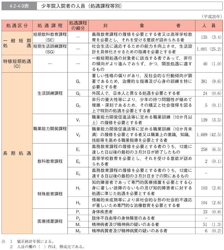 4-2-4-9表　少年院入院者の人員(処遇課程等別)