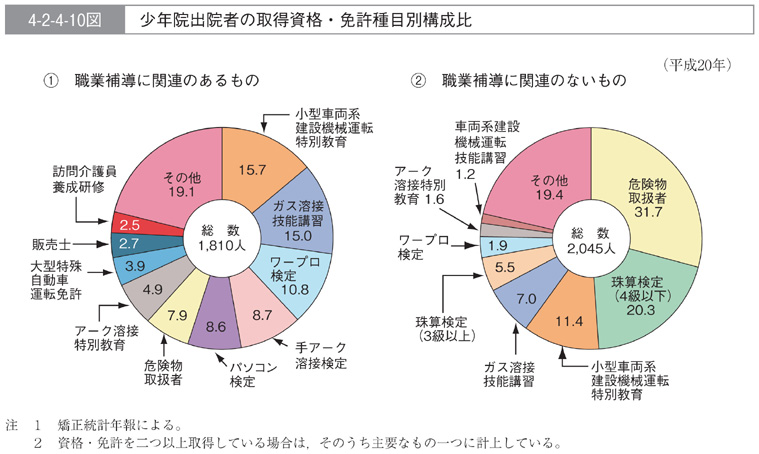 4-2-4-10図　少年院出院者の取得資格・免許種目別構成比