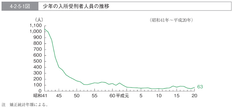 4-2-5-1図　少年の入所受刑者人員の推移