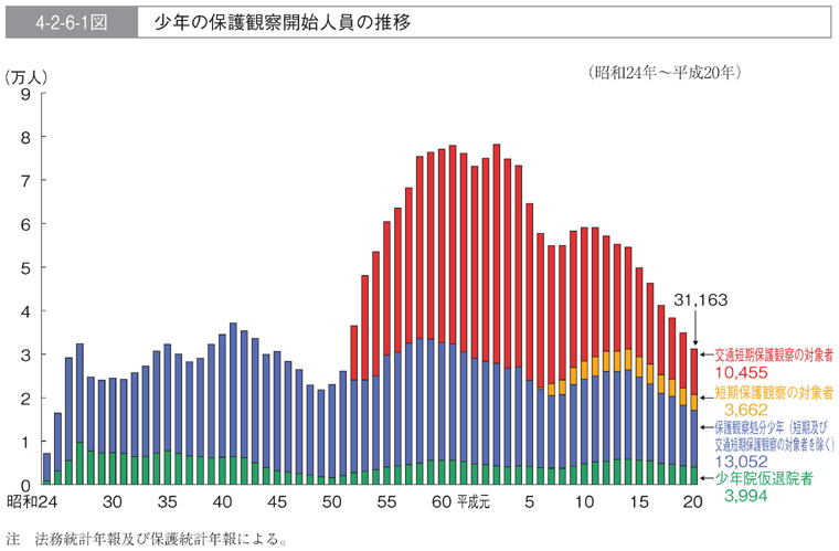 4-2-6-1図　少年の保護観察開始人員の推移