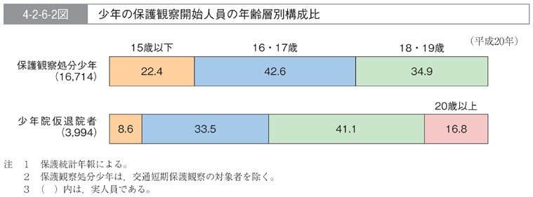 4-2-6-2図　少年の保護観察開始人員の年齢層別構成比