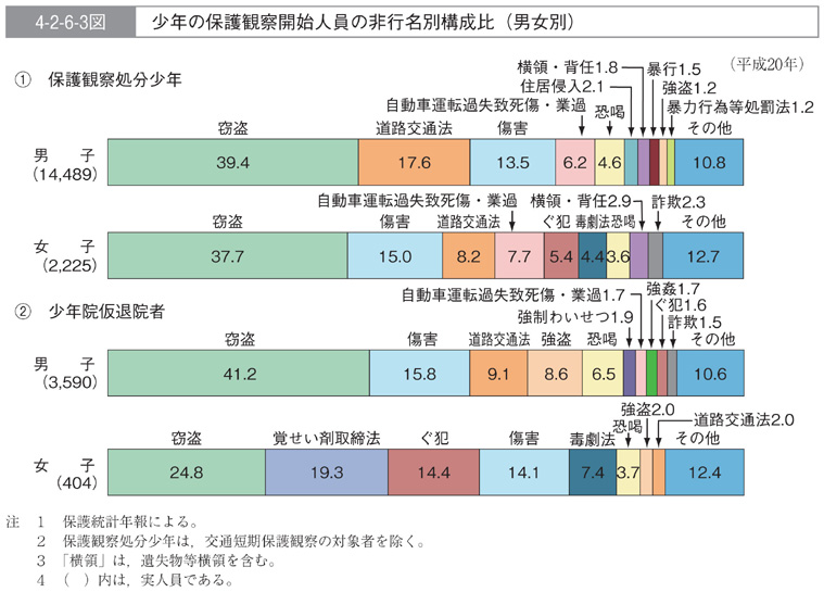 4-2-6-3図　少年の保護観察開始人員の非行名別構成比(男女別)