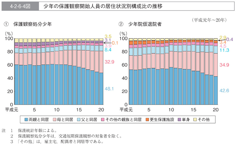 4-2-6-4図　少年の保護観察開始人員の居住状況別構成比の推移