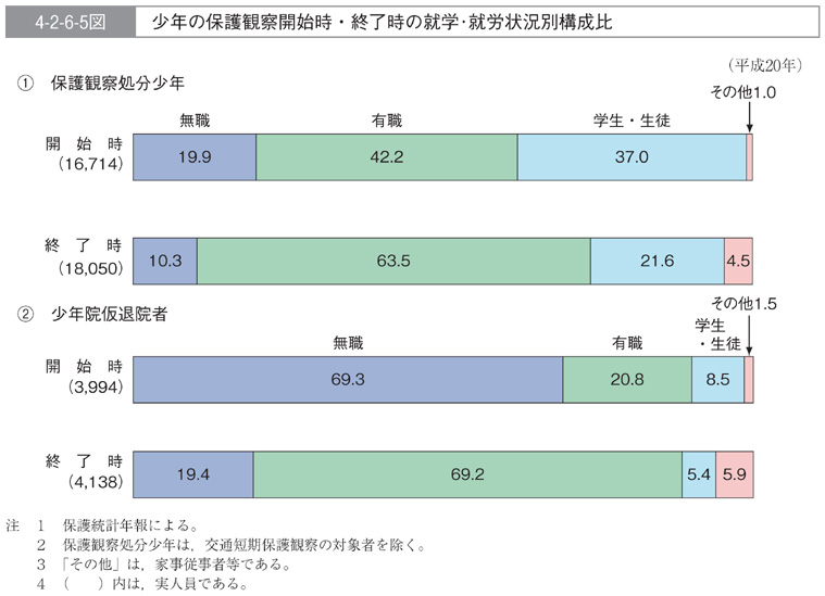 4-2-6-5図　少年の保護観察開始時・終了時の就学・就労状況別構成比