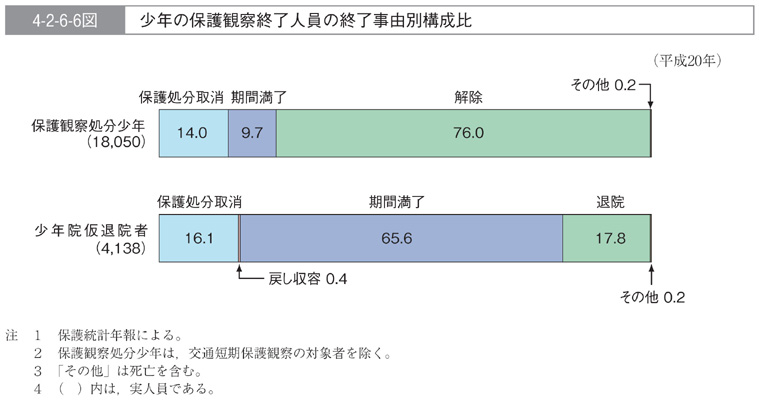 4-2-6-6図　少年の保護観察終了人員の終了事由別構成比