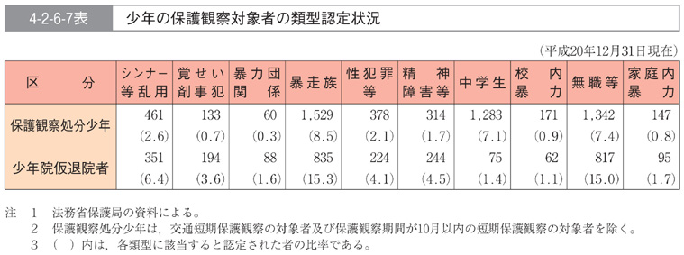 4-2-6-7表　少年の保護観察対象者の類型認定状況