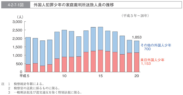 4-2-7-1図　外国人犯罪少年の家庭裁判所送致人員の推移