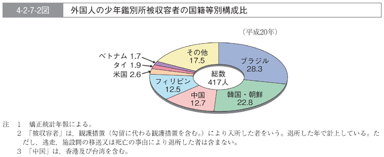 4-2-7-2図　外国人の少年鑑別所被収容者の国籍等別構成比