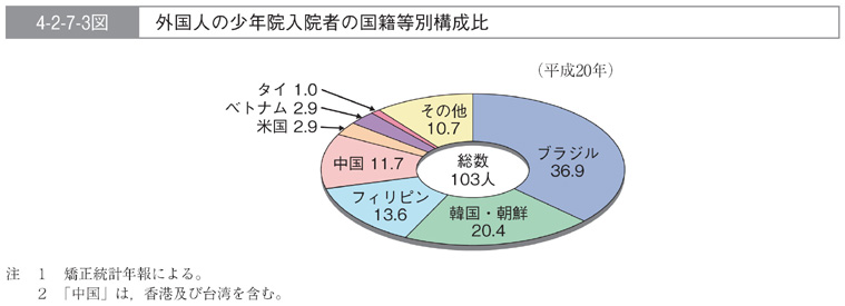 4-2-7-3図　外国人の少年院入院者の国籍等別構成比