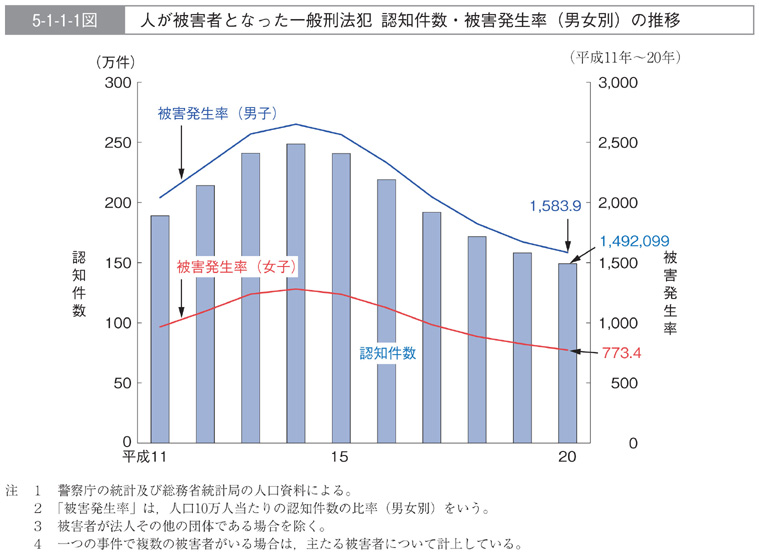 5-1-1-1図　人が被害者となった一般刑法犯　認知件数・被害発生率(男女別)の推移