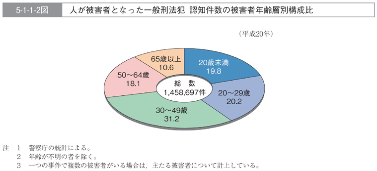 5-1-1-2図　人が被害者となった一般刑法犯　認知件数の被害者年齢層別構成比