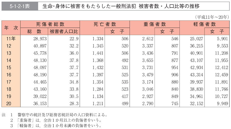 5-1-2-1表　生命・身体に被害をもたらした一般刑法犯　被害者数・人口比等の推移