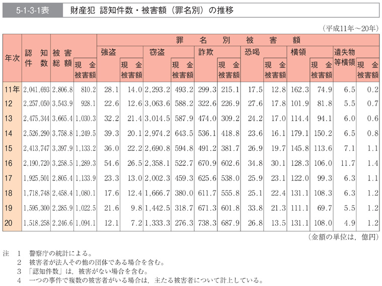 5-1-3-1表　財産犯　認知件数・被害額(罪名別)の推移