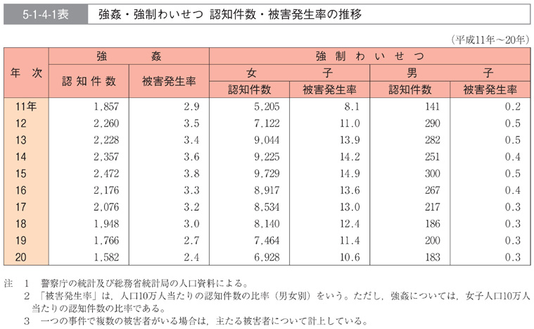 5-1-4-1表　強姦・強制わいせつ　認知件数・被害発生率の推移