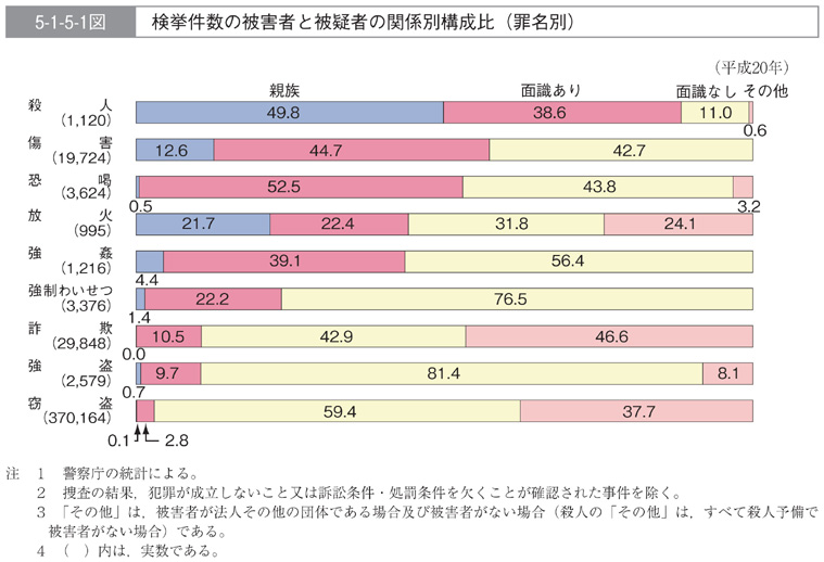 5-1-5-1図　検挙件数の被害者と被疑者の関係別構成比(罪名別)