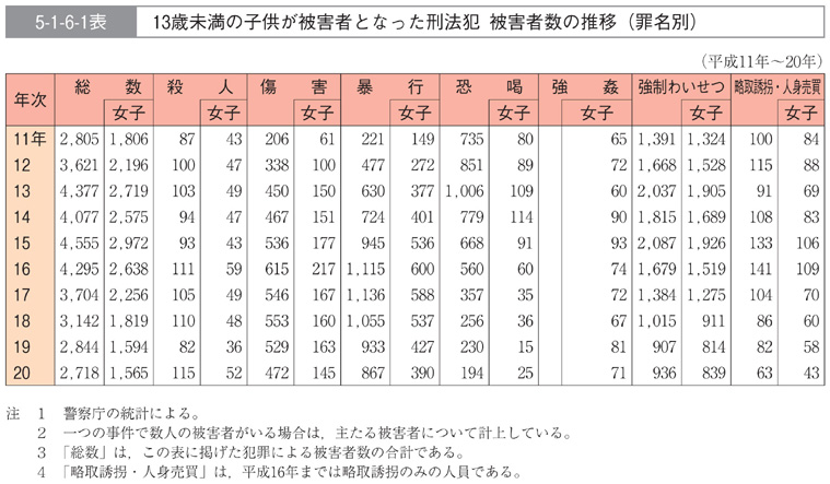 5-1-6-1表　13歳未満の子供が被害者となった刑法犯　被害者数の推移(罪名別)