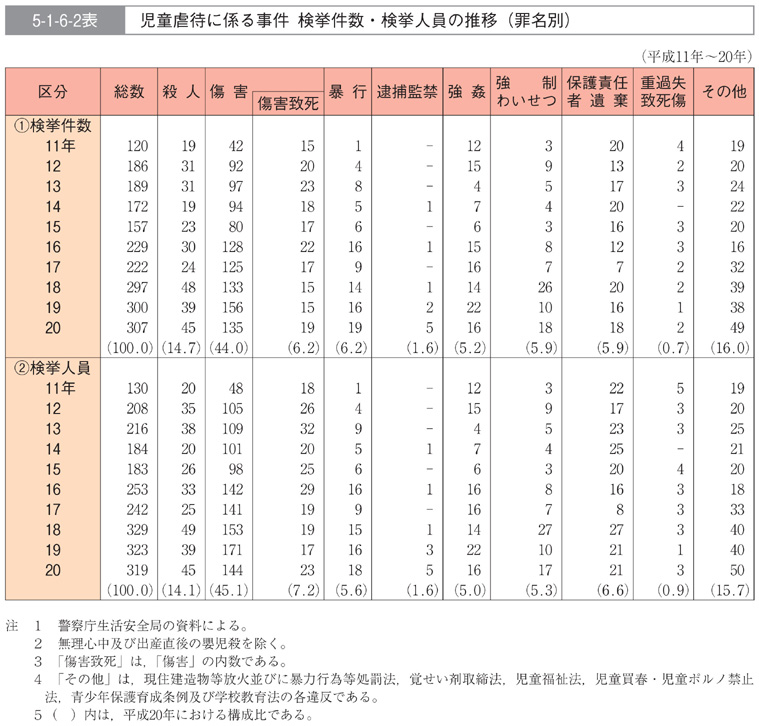 5-1-6-2表　児童虐待に係る事件　検挙件数・検挙人員の推移(罪名別)