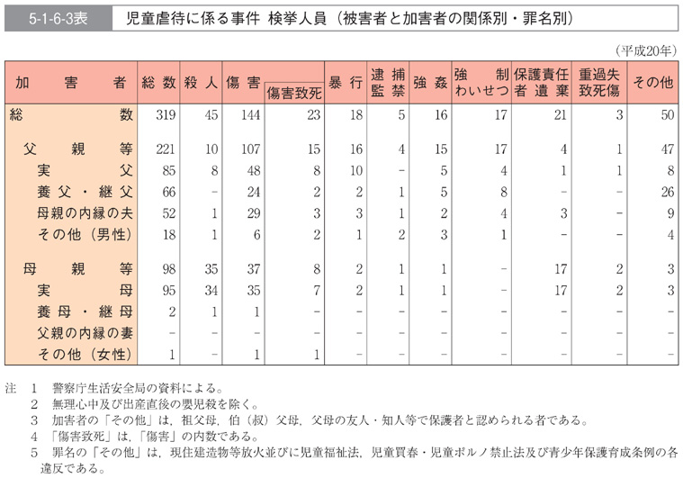 5-1-6-3表　児童虐待に係る事件　検挙人員(被害者と加害者の関係別・罪名別)