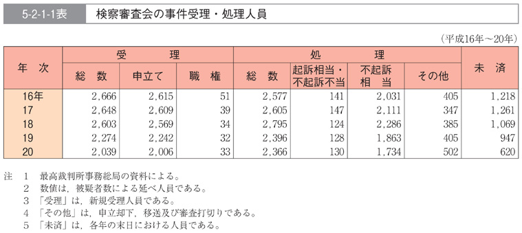 5-2-1-1表　検察審査会の事件受理・処理人員