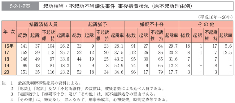 5-2-1-2表　起訴相当・不起訴不当議決事件　事後措置状況(原不起訴理由別)