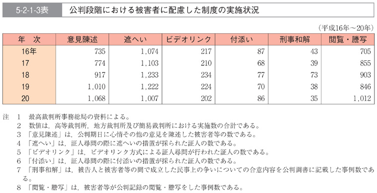 5-2-1-3表　公判段階における被害者に配慮した制度の実施状況