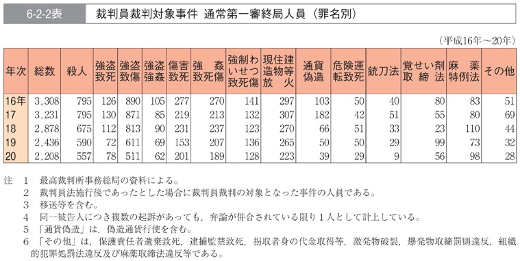 6-2-2表　裁判員裁判対象事件　通常第一審終局人員(罪名別)