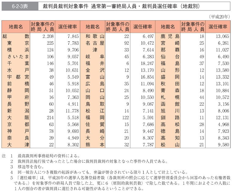 6-2-3表　裁判員裁判対象事件　通常第一審終局人員・裁判員選任確率(地裁別)