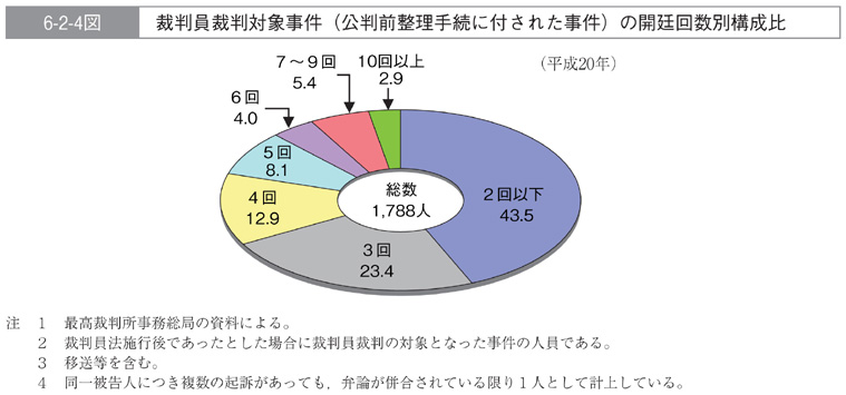 6-2-4図　裁判員裁判対象事件(公判前整理手続に付された事件)の開廷回数別構成比