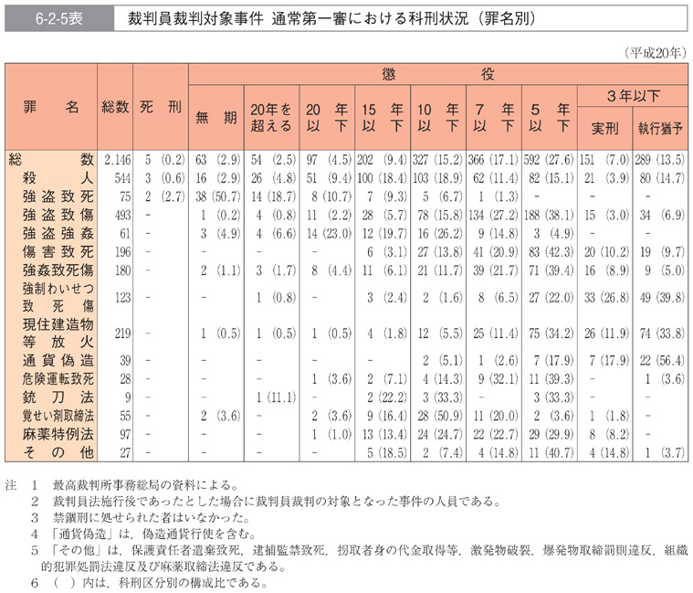 6-2-5表　裁判員裁判対象事件　通常第一審における科刑状況(罪名別)