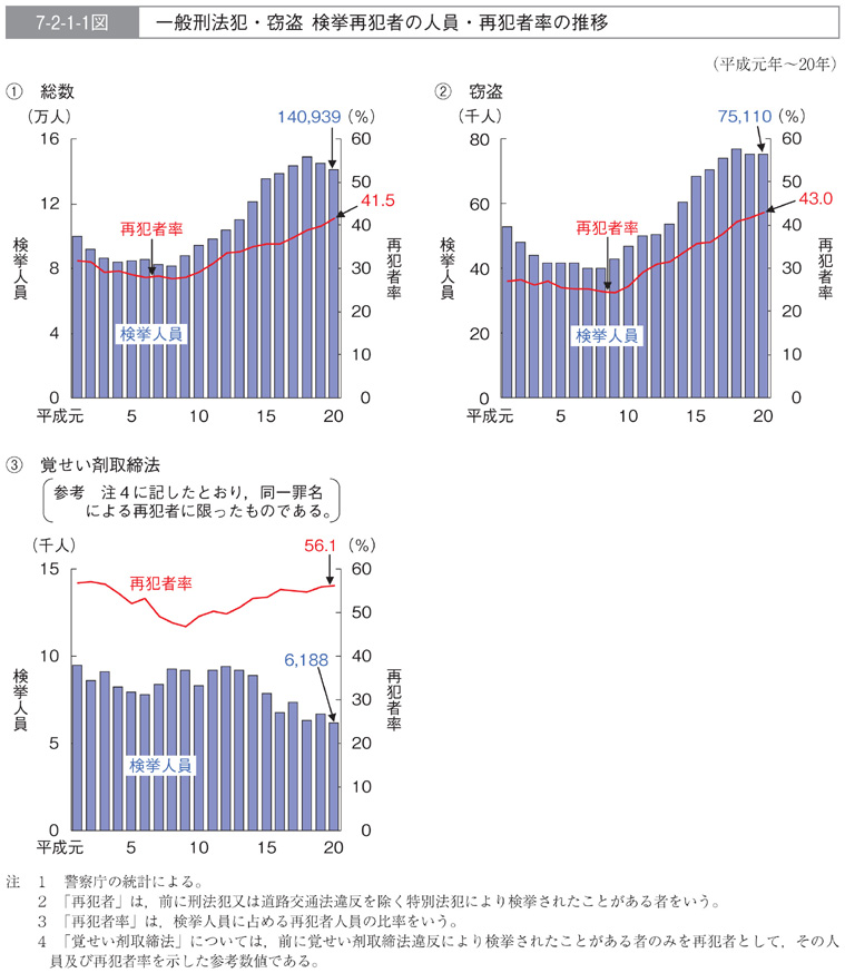 7-2-1-1図　一般刑法犯・窃盗　検挙再犯者の人員・再犯者率の推移
