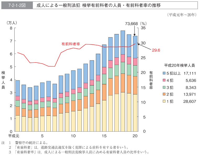 7-2-1-2図　成人による一般刑法犯　検挙有前科者の人員・有前科者率の推移