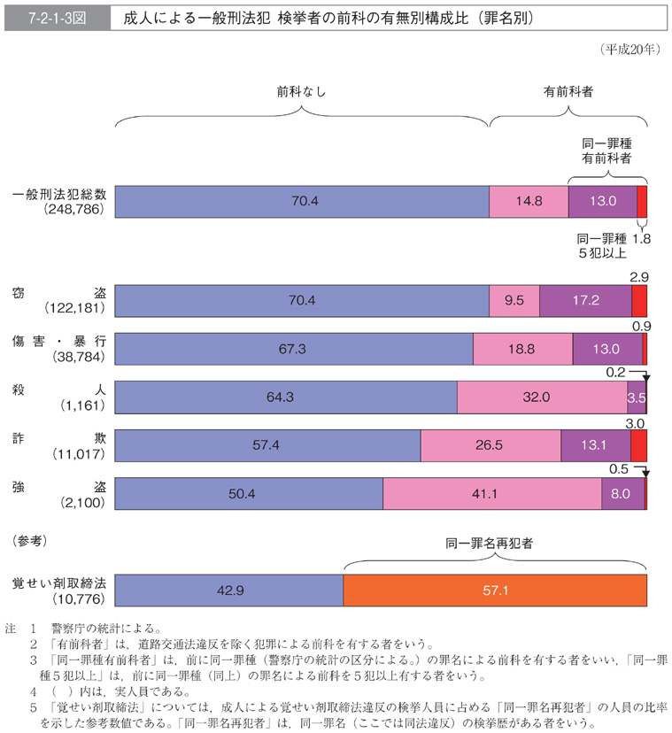 7-2-1-3図　成人による一般刑法犯　検挙者の前科の有無別構成比(罪名別)