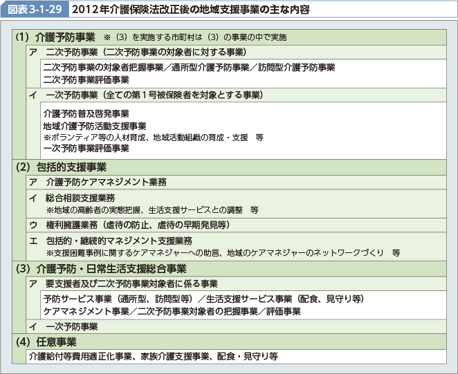 図表3-1-29 2012年介護保険法改正後の地域支援事業の主な内容