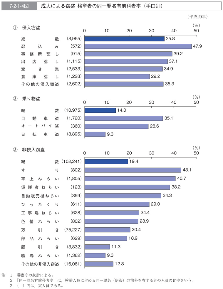 7-2-1-4図　成人による窃盗　検挙者の同一罪名有前科者率(手口別)