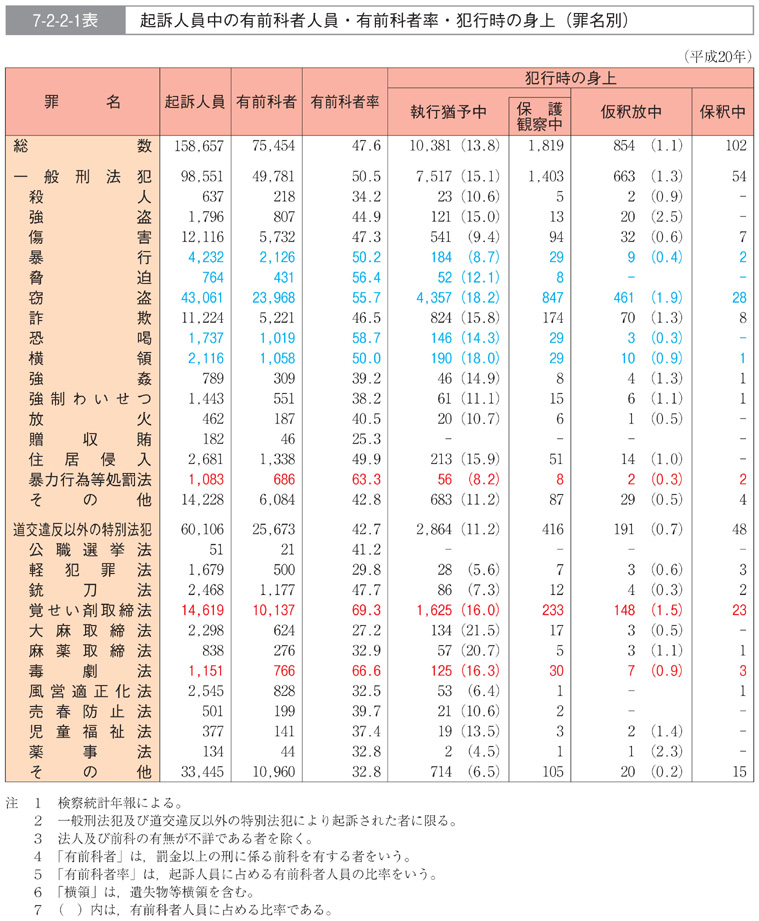 7-2-2-1表　起訴人員中の有前科者人員・有前科者率・犯行時の身上(罪名別)